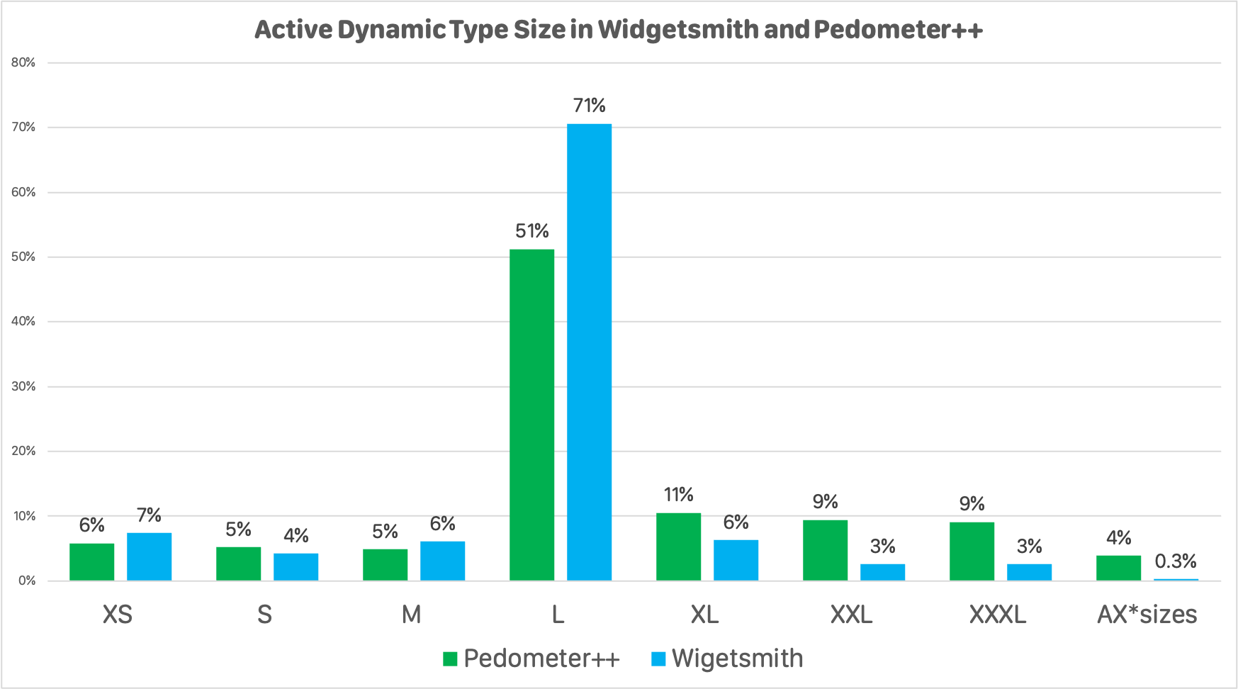 graph showing widgetsmith vs pedometer dynamic type usage, with a much higher usage of large sizes in pedometer than wigetsmith